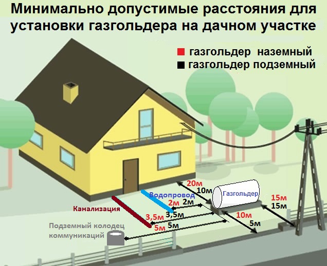 Место установки газгольдера