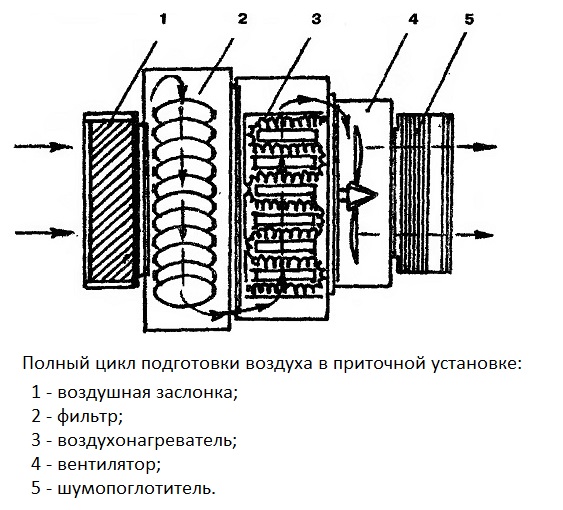 Полный цикл подготовки воздуха приточной вентиляцией