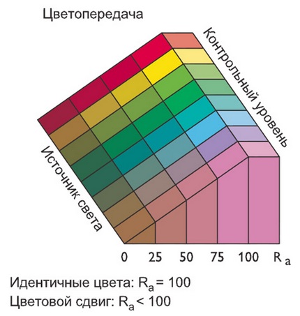 Параметры индекса цветопередачи