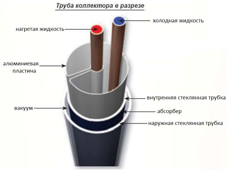 Термотрубка солнечного коллектора