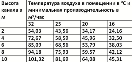 Таблица для определения сечения вентиляционных каналов