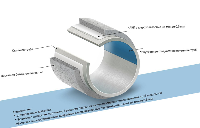 Технология внутренней изоляции труб - материалы покрытия и свойства защитного слоя
