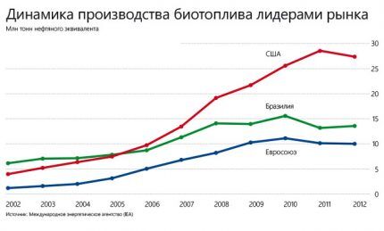 Динамика производства биотоплива