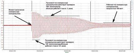 График силы тока для компрессора холодильника