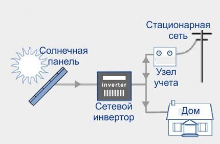 Сетеввой инвертор