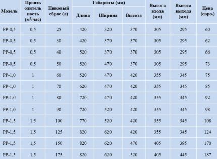 Ориентировочные цены на жироуловители