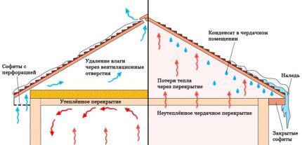 Утепление потолка