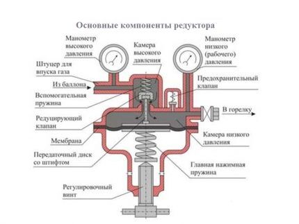 Устройство редуктора