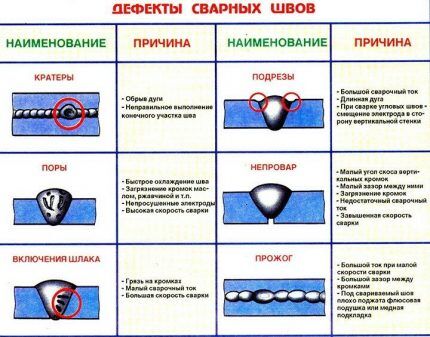 Дефекты сварных швов