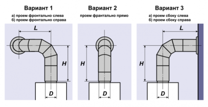 Варианты расположения дымохода