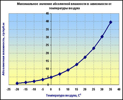 График зависимости максимальной влажности от температуры