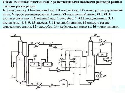 Очистка газа потоками разной регенерации