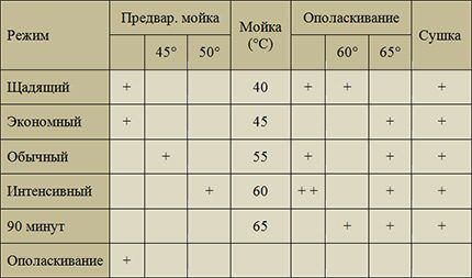 Перечень операций для разных режимов мойки