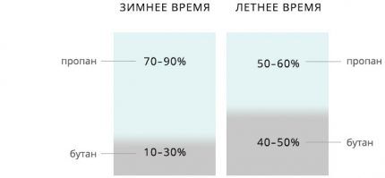 Сезонное соотношение пропана и бутана