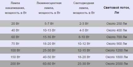 Таблица расчета мощности ламп