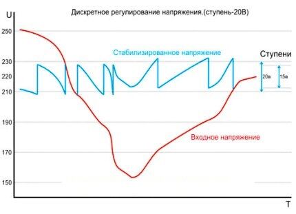 Стабилизация напряжения релейным устройством