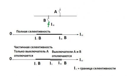 Полная и частичная защита