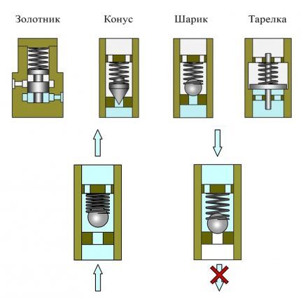 Варианты запорного элемента в клапане