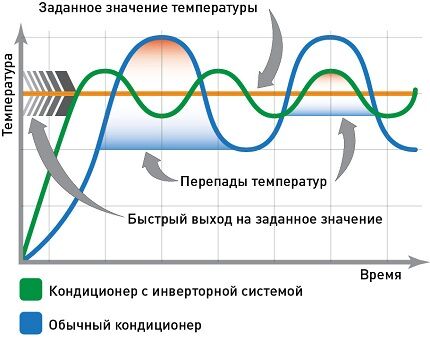 Инверторный кондиционер