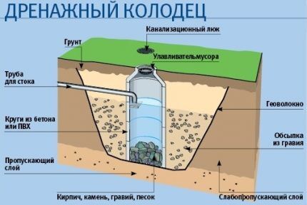 Установка поглотительного колодца