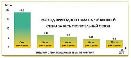 Экономия благодаря утеплению