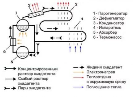 Абсорбционный холодильник