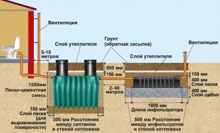 Какой септик выбрать для установки на участке дома