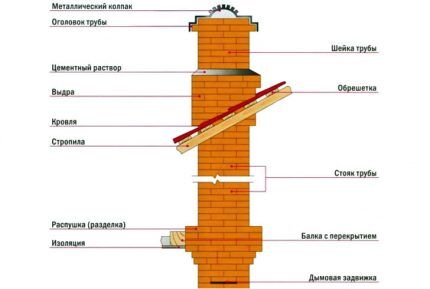 Схема дымохода из кирпича