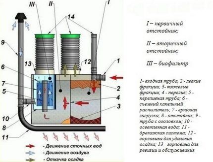 Схема устройства септиков ДКС