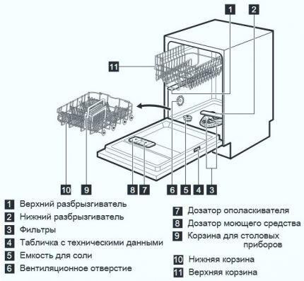 Схема и внутреннее устройство посудомойки 