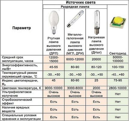 Характеристики разных ламп