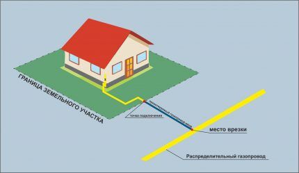 Схема газификации частного дома