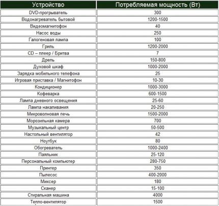 Перечень мощностей бытовых приборов