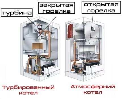 Атмосферный и турбированный газовый котел