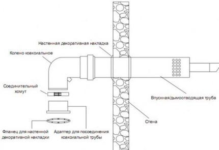 Схема обустройства коаксиального дымохода