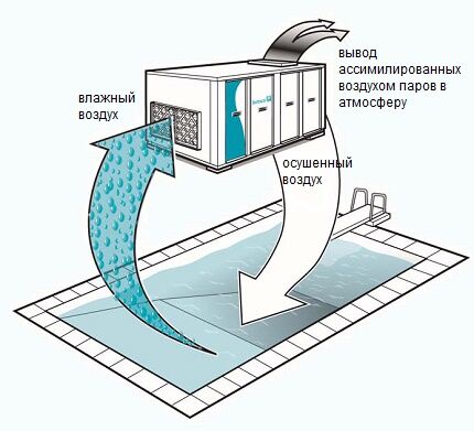 Схема работы осушителя с выпариванием влаги