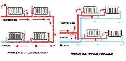 Подключение радиаторов в системы однотрубного и двухтрубного отопления