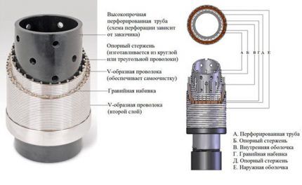 Схема скважинного фильтра