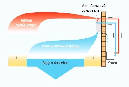 Схема работы осушителя воздуха с подогревом воды