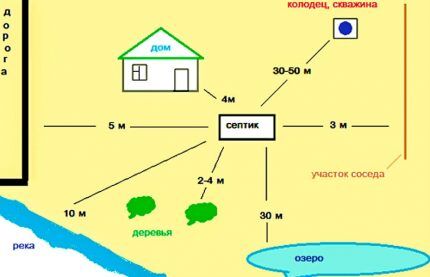 Минимальное расстояние от септика до колодца