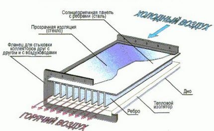 Приборы для воздушной системы солнечного отопления