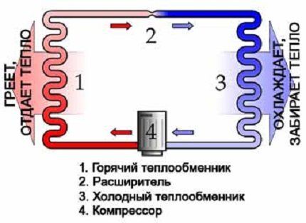 Схема: принцип работы теплонасоса из холодильника