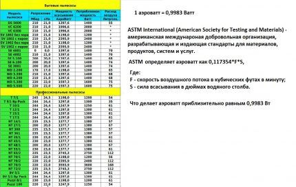 Степень разрежения у пылесосов Керхер