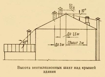 Нормы для высоты вентиляционных выходом