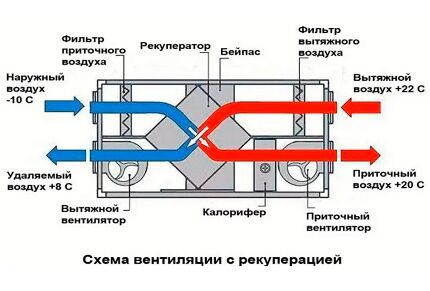 Схема действия вентиляции с рекуперацией