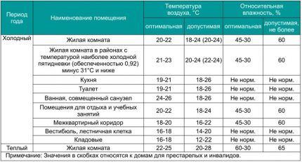 Таблица с нормами влажности