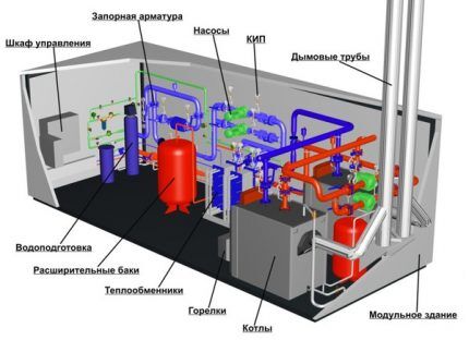 Устройство котельной