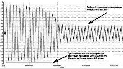 График пускового тока водяного насоса