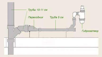 Схема подключения раковины к трубе