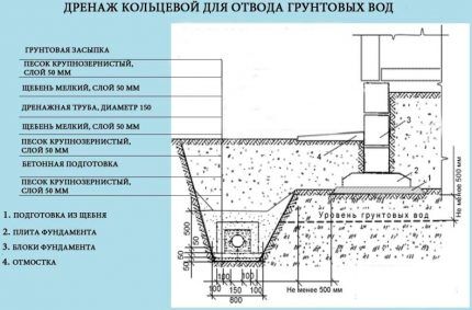 Схема кольцевого дренажа